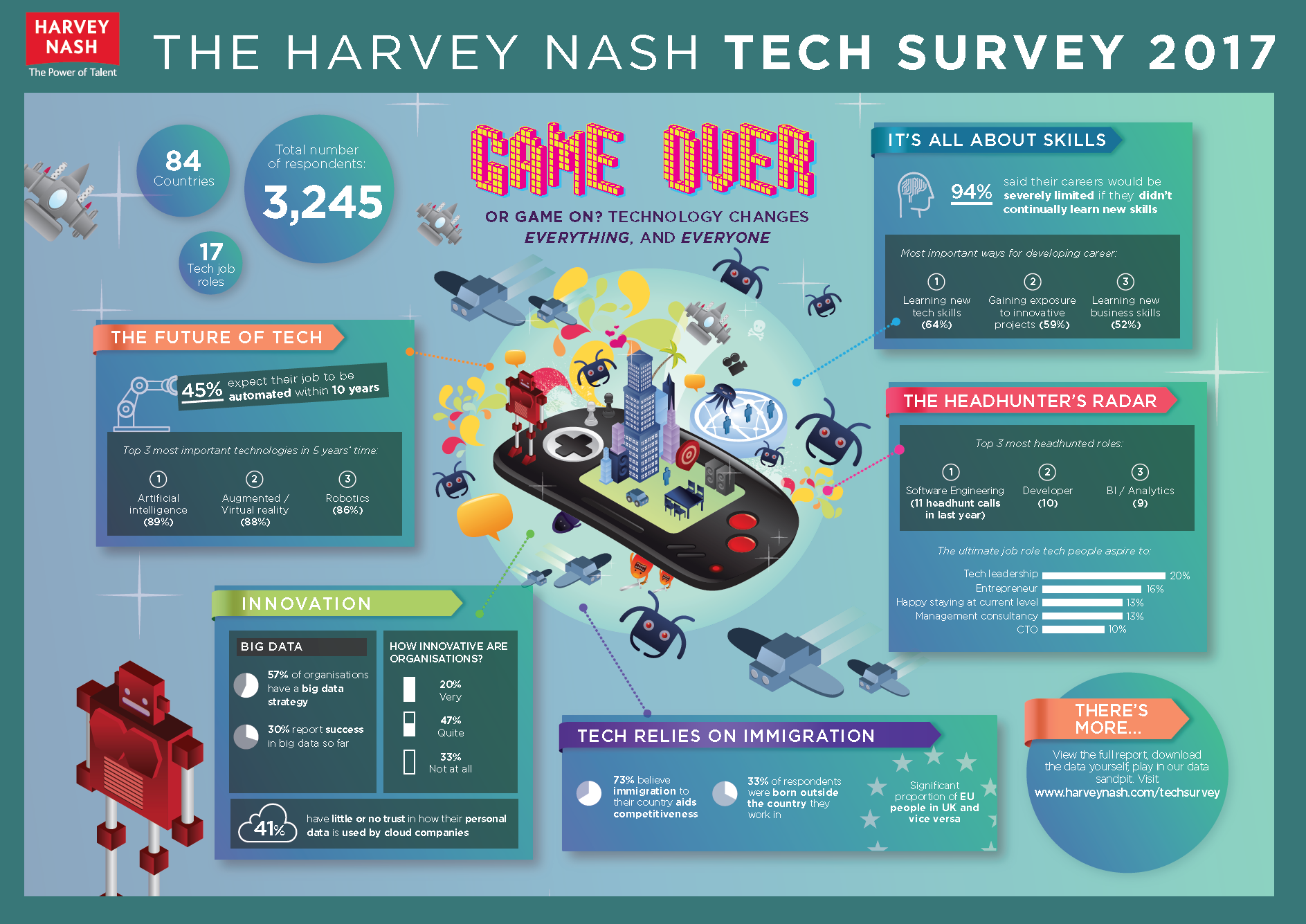 harvey-nash-tech-survey-2017-game-over-or-game-on-tech-is-changing